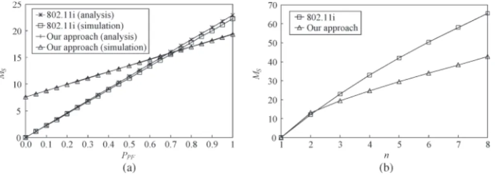 Fig. 14. Signaling traffic of two subject schemes. (a) M S versus P PF (n = 3). (b) M S versus n (P PF = 1.0).