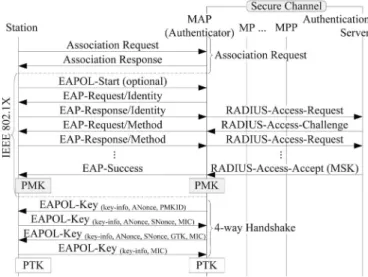 Fig. 2. Message flow to and from an AP security domain.