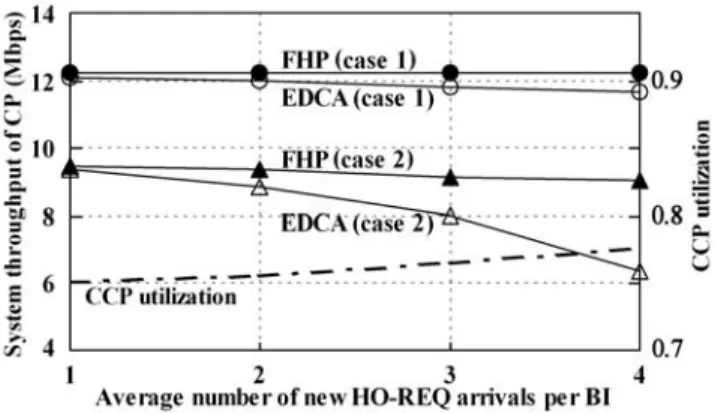 Fig. 3. System throughput of CP and CCP utilization.