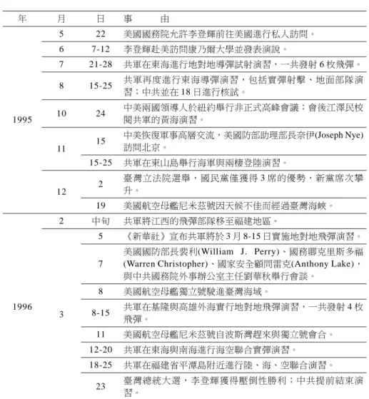表 1 1995-1996 年臺海危機發展時間表 年 月 日 事 由 1995 5 22 美國國務院允許李登輝前往美國進行私人訪問。67-12李登輝赴美訪問康乃爾大學並發表演說。721-28 共軍在東海進行地對地導彈試射演習，一共發射 6 枚飛彈。815-25 共軍再度進行東海導彈演習，包括實彈射擊、地面部隊演習；中共並在 18 日進行核試。1024中美兩國領導人於紐約舉行非正式高峰會議；會後江澤民校閱共軍的黃海演習。 11 15 中美恢復軍事高層交流，美國防部助理部長奈伊(Joseph Nye)訪問北京。