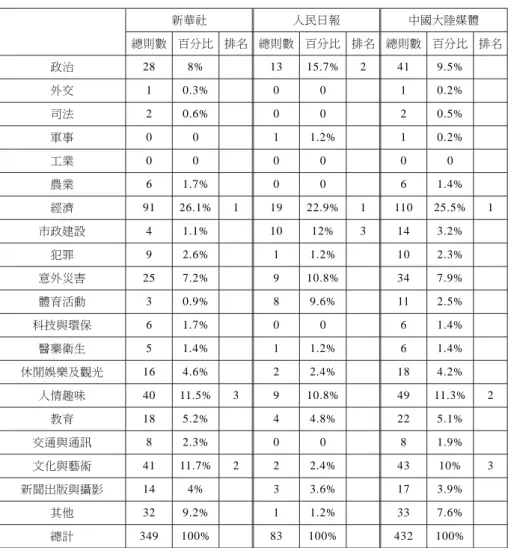 表 2 新聞報導主題分布情況 新華社 人民日報 中國大陸媒體 總則數 百分比 排名 總則數 百分比 排名 總則數 百分比 排名 政治 28 8% 13 15.7% 2 41 9.5% 外交 1 0.3% 0 0 1 0.2% 司法 2 0.6% 0 0 2 0.5% 軍事 0 0 1 1.2% 1 0.2% 工業 0 0 0 0 0 0 農業 6 1.7% 0 0 6 1.4% 經濟 91 26.1% 1 19 22.9% 1 110 25.5% 1 市政建設 4 1.1% 10 12% 3 14 3.2%