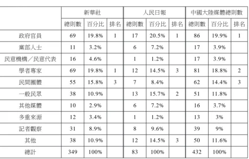 表 3 新聞來源分布情況 新華社 人民日報 中國大陸媒體總則數 總則數 百分比 排名 總則數 百分比 排名 總則數 百分比 排名 政府官員 69 19.8% 1 17 20.5% 1 86 19.9% 1 黨部人士 11 3.2% 6 7.2% 17 3.9% 民意機構／民意代表 16 4.6% 1 1.2% 17 3.9% 學者專家 69 19.8% 1 12 14.5% 3 81 18.8% 2 民間團體 55 15.8% 3 7 8.4% 62 14.4% 3 一般民眾 38 10.9% 13 15.