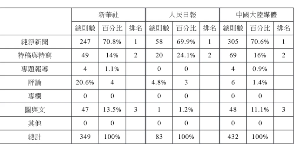 表 5 報導方式情況分布 新華社 人民日報 中國大陸媒體 總則數 百分比 排名 總則數 百分比 排名 總則數 百分比 排名 純淨新聞 247 70.8% 1 58 69.9% 1 305 70.6% 1 特稿與特寫 49 14% 2 20 24.1% 2 69 16% 2 專題報導 4 1.1% 0 0 4 0.9% 評論 20.6% 4 4.8% 3 6 1.4% 專欄 0 0 0 0 0 0 圖與文 47 13.5% 3 1 1.2% 48 11.1% 3 其他 0 0 0 0 0 0 總計 349 1
