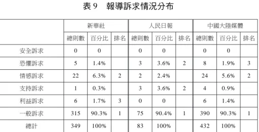 表 9 報導訴求情況分布 新華社 人民日報 中國大陸媒體 總則數 百分比 排名 總則數 百分比 排名 總則數 百分比 排名 安全訴求 0 0 0 0 0 0 恐懼訴求 5 1.4% 3 3.6% 2 8 1.9% 3 情感訴求 22 6.3% 2 2 2.4% 24 5.6% 2 支持訴求 1 0.3% 3 3.6% 2 4 0.9% 利益訴求 6 1.7% 3 0 0 6 1.4% 一般訴求 315 90.3% 1 75 90.4% 1 390 90.3% 1 總計 349 100% 83 100% 43