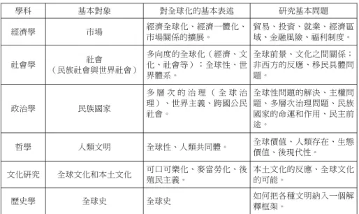 表 1 主要學者對全球化開始年代的看法 學者 開始年代 主題 馬克思(Karl Marx) 15 世紀 現代資本主義 華勒斯坦(Immanuel Wallerstein) 15 世紀 資本主義世界體系 羅伯森(Roland Roberson) 1870-1920 年 包括多個面向（文化屬性） 吉登斯(Anthony Giddens) 18 世紀 現代化 皮瑪特(Howard V