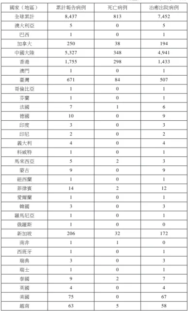 表 2 全球 SARS 疫情統計 （截止日：2003 年 7 月 11 日） 國家（地區） 累計報告病例 死亡病例 治癒出院病例 全球累計 8,437 813 7,452 澳大利亞 5 0 5 巴西 1 0 1 加拿大 250 38 194 中國大陸 5,327 348 4,941 香港 1,755 298 1,433 澳門 1 0 1 臺灣 671 84 507 哥倫比亞 1 0 1 芬蘭 1 0 1 法國 7 1 6 德國 10 0 9 印度 3 0 3 印尼 2 0 2 義大利 4 0 4 科威特 1
