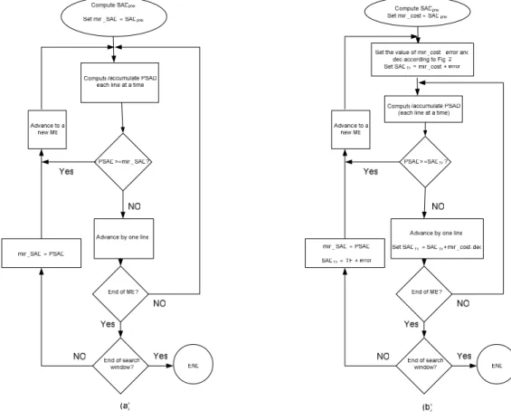 Figure 1.   (a) algorithm flow for the PDS, and (b) our proposed algorithm. III.  E XPERIMENTAL RESULTS