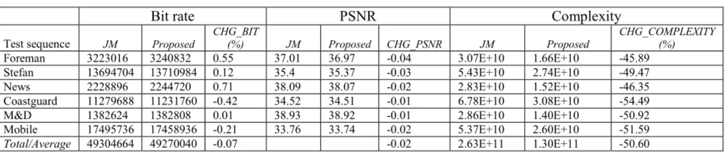 TABLE III.   E XPERIMENTAL RESULTS FOR  H.264  WITH SPRIRAL SCAN PATTERN , Q P = 28, ±32  SEARCH RANGE  ,  AND  RD-O PTIMIZATION DISABLED 