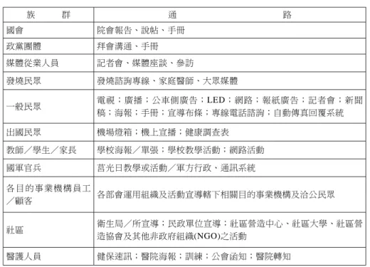 表 1 政府依不同族群規畫之 SARS 宣導通路 族 群 通 路 國會 院會報告、說帖、手冊 政黨團體 拜會溝通、手冊 媒體從業人員 記者會、媒體座談、參訪 發燒民眾 發燒諮詢專線、家庭醫師、大眾媒體 一般民眾 電視；廣播；公車側廣告；LED；網路；報紙廣告；記者會；新聞 稿；海報；手冊；宣導布條；專線電話諮詢；自動傳真回覆系統 出國民眾 機場燈箱；機上宣播；健康調查表 教師／學生／家長 學校海報／單張；學校教學活動；網路活動 國軍官兵 莒光日教學或活動／軍方行政、通訊系統 各目的事業機構員工 ／顧客 各部
