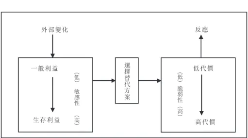 圖 1 敏感性與脆弱性關係圖 政府在因應外部變化，選擇政策改變的替代方案時，如果輕易就 可以達成，則其脆弱性低；反之，可以備選的方案極少，又須涉及類 似軍事性的手段，一般而言，付出代價極高，其脆弱性高。軍事性代 價高，效果有時卻並不如預期大，這端視事件的性質與條件。 反應時間的快慢，一般代表敏感性與脆弱性的高低。而脆弱性的 高低，除了反應時間之外，最重要的是看所付出代價的高低。 以兩岸政治互動關係而言，臺灣片面主動提及與中共競爭性的國 家主權問題時，在以往歷次的事件中，中共無不立即發布措辭嚴厲的 官方聲明。
