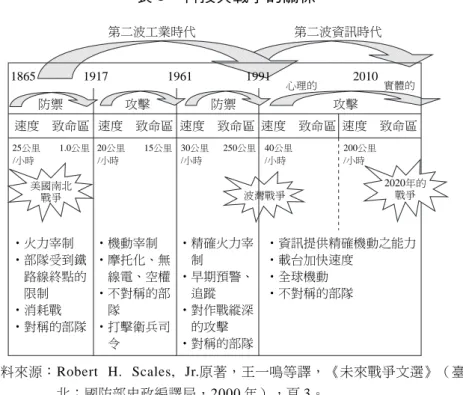 表 1 科技與戰爭的關係 美國南北 戰爭 波灣戰爭 2020 年的戰爭第二波工業時代 ‧火力宰制 ‧部隊受到鐵 路線終點的 限制 ‧消耗戰 ‧對稱的部隊 ‧機動宰制 ‧摩托化、無 線電、空權‧不對稱的部隊‧打擊衛兵司 令 ‧精確火力宰制‧早期預警、追蹤‧對作戰縱深的攻擊‧對稱的部隊 ‧資訊提供精確機動之能力‧載台加快速度‧全球機動‧不對稱的部隊 速度 致命區 速度 致命區 速度 致命區 速度 致命區 速度 致命區25公里1.0公里/小時20公里15公里/小時30公里250公里/小時40公里/小時200公里/