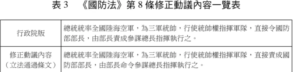 表 3 《國防法》第 8 條修正動議內容一覽表 行政院版 總統統率全國陸海空軍，為三軍統帥，行使統帥權指揮軍隊，直接令國防 部部長，由部長責成參謀總長指揮執行之。 修正動議內容 （立法通過條文） 總統統率全國陸海空軍，為三軍統帥，行使統帥權指揮軍隊，直接責成國防部部長，由部長命令參謀總長指揮執行之。 國家安全會議部分 由於草案中規定「國家安全會議為總統決定國防大政方針之諮詢 機關」，引發學者與專家、立委不同的看法，有人認為國防安全不能 等同於國家安全，國防安全應從屬於整體國家安全的規畫之中。 67 《國 防