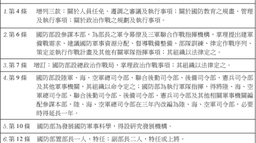 表 8 法制委員會第二次聯席會初審重要修正條文內容表 立法院第四屆第二會期法制委員會第二次聯席會初審重要修正條文內容 第 4 條 增列三款：關於人員任免、遷調之審議及執行事項；關於國防教育之規畫、管理 及執行事項；關於政治作戰之規劃及執行事項。 第 6 條 國防部設參謀本部，為部長之軍令幕僚及三軍聯合作戰指揮機構，掌理提出建軍 備戰需求、建議國防軍事資源分配、督導戰備整備、部隊訓練、律定作戰序列、 策定並執行作戰計畫及其他有關軍隊指揮事項；其組織以法律定之。 第 7 條 增訂：國防部設總政治作戰局，掌理政治