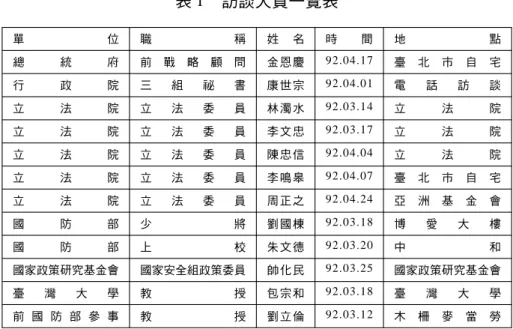 表 1 訪談人員一覽表 單 位 職 稱 姓 名 時 間 地 點 總 統 府 前 戰 略 顧 問 金恩慶 92.04.17 臺 北 市 自 宅 行 政 院 三 組 祕 書 康世宗 92.04.01 電 話 訪 談 立 法 院 立 法 委 員 林濁水 92.03.14 立 法 院 立 法 院 立 法 委 員 李文忠 92.03.17 立 法 院 立 法 院 立 法 委 員 陳忠信 92.04.04 立 法 院 立 法 院 立 法 委 員 李鳴皋 92.04.07 臺 北 市 自 宅 立 法 院 立 法 委 員 