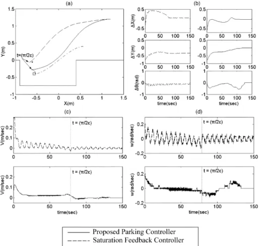 Fig. 8. Comparison of the proposed parking controller and the saturation feedback controller proposed in [21]