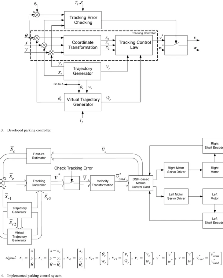 Fig. 3. Developed parking controller.