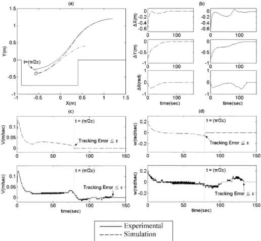 Fig. 6. Parallel parking simulation and experimental results. (a) Position variations