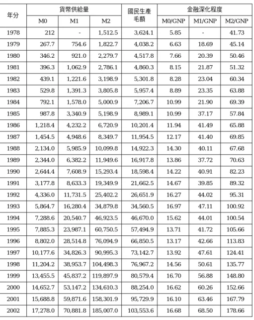 表 1 中國大陸貨幣供給與國民生產毛額 單位：億元人民幣，% 年分 貨幣供給量 國民生產 毛額 金融深化程度 M0 M1 M2 M0/GNP M1/GNP M2/GNP 1978 212 - 1,512.5 3,624.1 5.85 - 41.73 1979 267.7 754.6 1,822.7 4,038.2 6.63 18.69 45.14 1980 346.2 921.0 2,279.7 4,517.8 7.66 20.39 50.46 1981 396.3 1,062.9 2,786.1 4,86