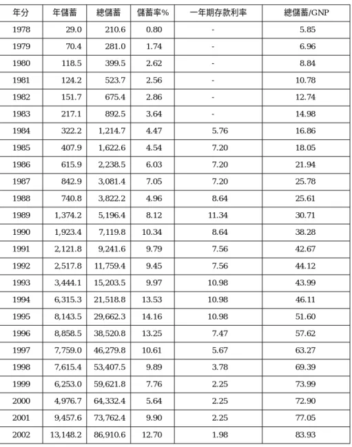 表 3 中國大陸居民儲蓄率及總儲蓄額 單位：億元人民幣 年分 年儲蓄 總儲蓄 儲蓄率% 一年期存款利率 總儲蓄/GNP 1978 29.0 210.6 0.80 - 5.85 1979 70.4 281.0 1.74 - 6.96 1980 118.5 399.5 2.62 - 8.84 1981 124.2 523.7 2.56 - 10.78 1982 151.7 675.4 2.86 - 12.74 1983 217.1 892.5 3.64 - 14.98 1984 322.2 1,214.7 4.