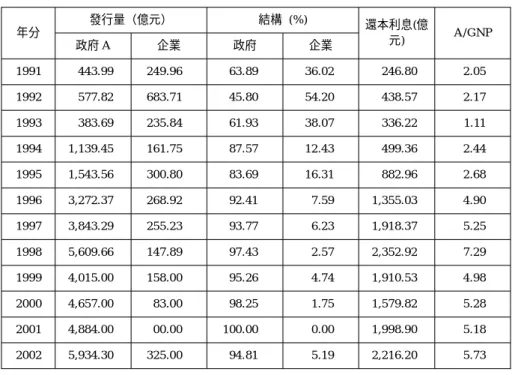 表 4 中國大陸債券發行狀況 年分 發行量（億元） 結構 (%) 還本利息(億 元) A/GNP 政府 A 企業 政府 企業 1991 443.99 249.96 63.89 36.02 246.80 2.05 1992 577.82 683.71 45.80 54.20 438.57 2.17 1993 383.69 235.84 61.93 38.07 336.22 1.11 1994 1,139.45 161.75 87.57 12.43 499.36 2.44 1995 1,543.56 300.8