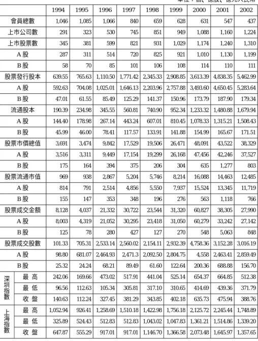 表 5 中國大陸股票交易統計表 單位：個、億股、億元人民幣 1994 1995 1996 1997 1998 1999 2000 2001 2002 會員總數 1,046 1,085 1,066 840 659 628 631 547 437 上市公司數 291 323 530 745 851 949 1,088 1,160 1,224 上市股票數 345 381 599 821 931 1,029 1,174 1,240 1,310 A 股 287 311 514 720 825 921 1,010 1,