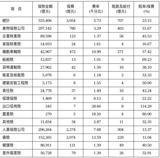表 7 2002 年中國大陸保險公司種類、保險金額、保費 項 目 保險金額 (億元) 保費 (億元) 費率 (千分比) 賠款及給付(億元) 賠率/保費(%) 總計 533,406 3,054 5.73 707 23.15 產物保險公司 297,142 780 3.29 403 51.67 企業財產險 89,596 123 1.37 56 45.53 家庭財產險 14,933 24 1.61 4 16.67 機動車輛險 42,967 472 10.99 271 57.42 船舶險 12,837 13 1.01