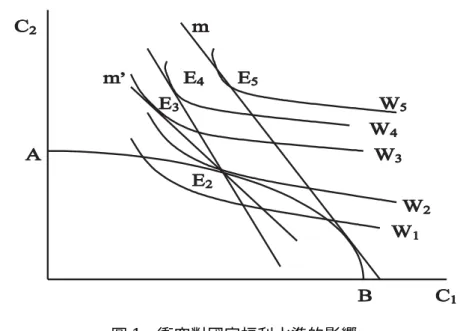 圖 1 衝突對國家福利水準的影響 出口 x i ：為某一代表性商品從本國出口到第 i 目標國的數量， 30 且 C+Q n i=1 x i + n i=1 m i 我們也定義變數向量 Z=(z 1 , z 2 ,.., z n )是本國對 n 個目標國的淨衝 突數量。正的 Z 值表示本國對該目標國是具有衝突敵意的外交關係， 而負的 Z 值表示本國對該目標國是具有友好合作的外交關係。本國的 福利函數包含國內消費 C 及淨衝突 Z 如下： W C, Z =W Q n i=1 x i + n i=1 ，Z 我們可