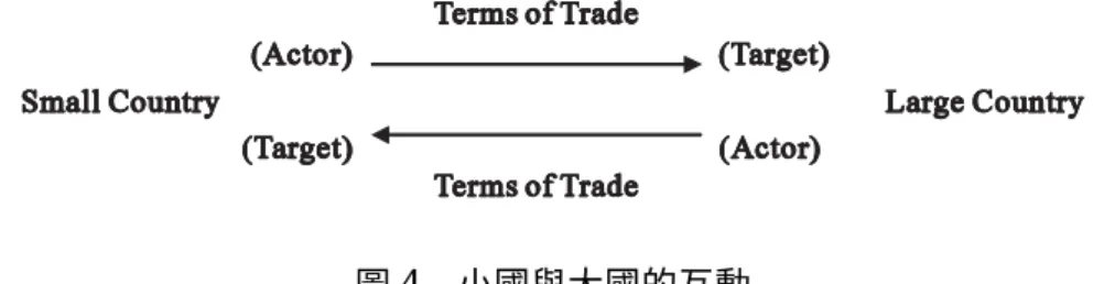 圖 4 小國與大國的互動 邏輯和以前是相似的。因為小目標國對大的本國的國內消費影響 很小，而大目標國對小的本國的國內消費影響卻是很大，如此因為國 際貿易之貿易條件改善，所得到的貿易利益導致小國對大國貿易，會 比大國對小國貿易減少更多的衝突。命題 3 的證明和命題 1 及 2 的證明 很相似。從本國的觀點來看，可以有兩種可能：第一，本國可以是小 國；第二，本國可以是大國。以下說明，下注標 1 總是代表本國，她可 以是小國或大國。下注標 2 總是代表目標國，她當然也可以是小國或大 國。其實本國是大國則目標國就是