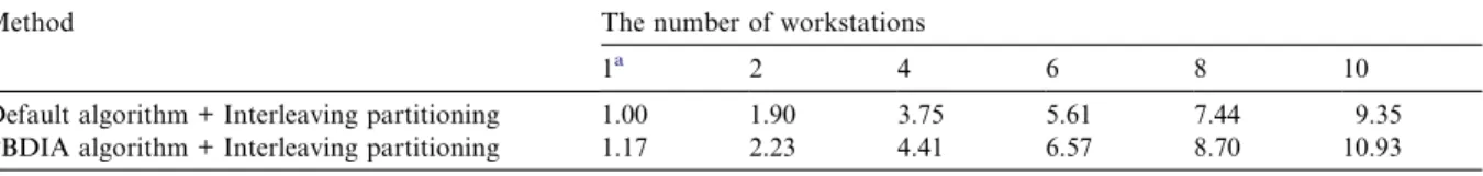 Table 7 shows the performance of parallel query processing using interleaving partitioning scheme with either the Default algorithm or the PBDIA algorithm