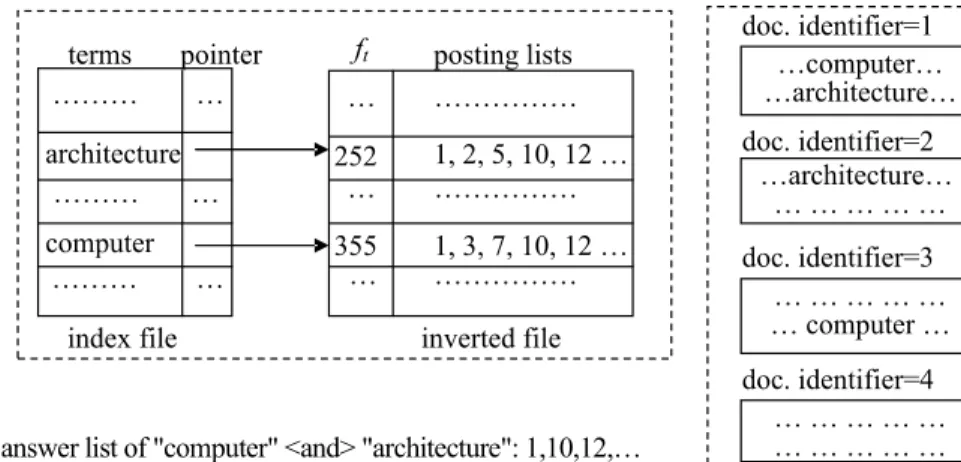 Fig. 1. Inverted index and document collection.