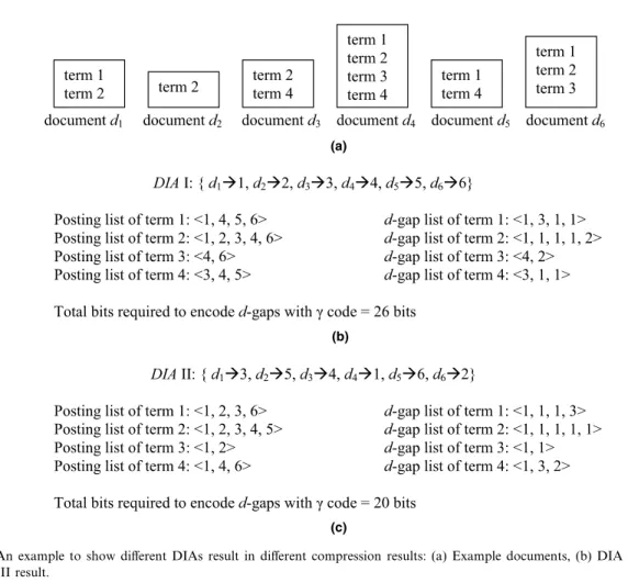 Fig. 2. An example to show diﬀerent DIAs result in diﬀerent compression results: (a) Example documents, (b) DIA I result, and (c) DIA II result.