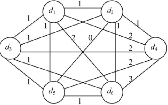 Fig. 3. DSG for the example documents in Fig. 2 (a).