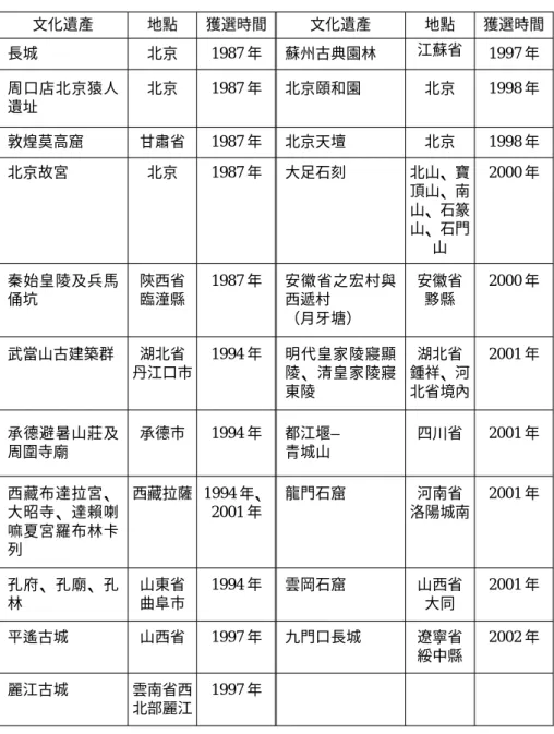 表 4 中國大陸列入世界遺產名錄整理表 文化遺產 地點 獲選時間 文化遺產 地點 獲選時間 長城 北京 1987 年 蘇州古典園林 江蘇省 1997 年 周口店北京猿人 遺址 北京 1987 年 北京頤和園 北京 1998 年 敦煌莫高窟 甘肅省 1987 年 北京天壇 北京 1998 年 北京故宮 北京 1987 年 大足石刻 北山、寶 頂山、南 山、石篆 山、石門 山 2000 年 秦始皇陵及兵馬 俑坑 陝西省臨潼縣 1987 年 安徽省之宏村與西遞村 （月牙塘） 安徽省黟縣 2000 年 武當山古建築