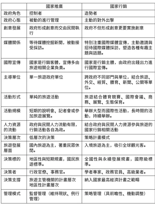 表 7 旅遊產業之國家推廣與國家行銷比較表 國家推廣 國家行銷 政府角色 控制者 造勢者 政府心態 被動的進行管理 主動的對外出擊 創意發展 政府形成創意而交由民間執 行 政府不但形成創意更要實施創意 媒體關係 等待媒體挖掘新聞，被動接 受採訪。 特別注重國際媒體宣傳，主動邀請與招待國際媒體採訪，塑造各種有趣主 題與話題。 國際宣傳 國家是行銷客體，宣傳多由 旅遊相關企業負責。 國家是行銷主體，由政府出錢出力進行國際宣傳。 主導單位 單一旅遊政府單位 跨政府不同部門與單位，結合旅遊、 外交、經貿、體育、新聞