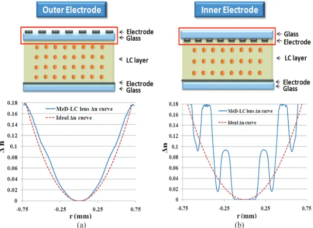 Figure 1. Refractive index difference (Δn) distribution of the MeD-LC lens by using (a) outer electrode structure and (b) inner  electrode structure 