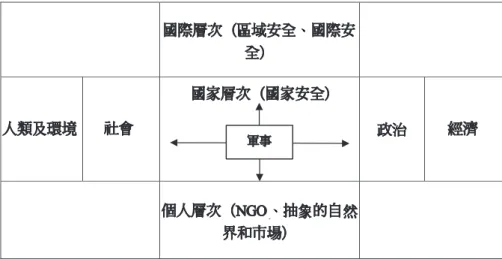 圖 1 莫大華，〈安全研究論戰之評析〉，《問題與研究》，第 37 卷第 8 期，1998 年 10 月，頁 19-33。 莫大華，〈安全研究之趨勢〉，《問題與研究》，第 35 卷第 9 期，1996 年 9 月，頁 66-68。 、、