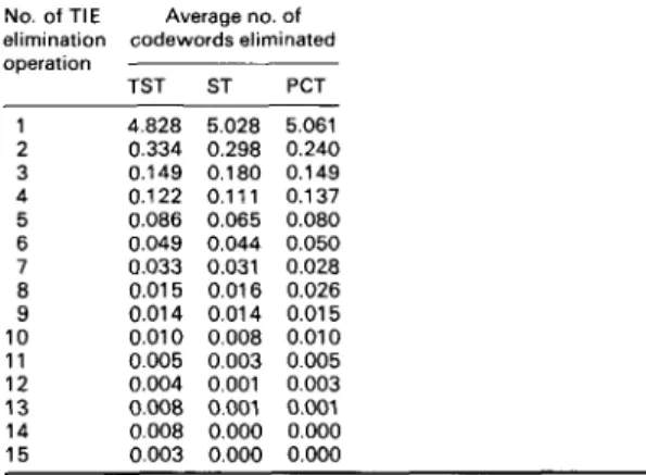 Table  3: Elimination  efficiency  of  fast  codeword  search  algorithm 