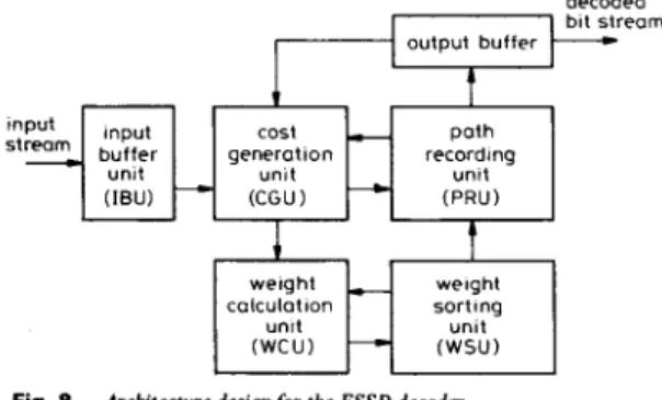 Fig.  8  Architecture  design for the FSSD decoder 