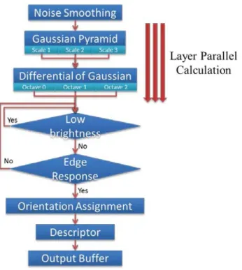 Fig. 2 shows the proposed LPSIFT algorithm, which is based on SIFT with three major modifications: fast scale space extreme detection with layer parallel Gaussian pyramid and integral image, and simplified keypoint localization with a brightness threshold.