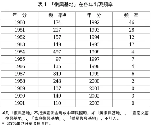 表 1 「復興基地」在各年出現頻率 年 分 頻 率# 年 分 頻 率 1980 174 1992 46 1981 217 1993 28 1982 157 1994 12 1983 149 1995 17 1984 497 1996 4 1985 97 1997 7 1986 135 1998 4 1987 349 1999 6 1988 243 2000 2 1989 137 2001 0 1990 149 2002 3 1991 110 2003 0 # 凡「復興基地」不指涉臺澎金馬或中華民國時，如「黃