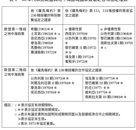 表 1 80 年代以前歐盟與地中海區域國家簽署之各項協定種類 依 《 羅 馬 條 約 》 第 238 條授權的特別聯 繫協定之國家 依《羅馬條約》第 113、114 條授權的貿易協定之國家 歐 盟 第 一 階 段 之地中海政策 希臘(1961)※※ 土耳其(1963)※※ a 突尼西亞(1969)※ 摩洛哥(1969)※ 馬爾他(1970)※ 賽浦路斯(1972)※ ◎優惠性質 西班牙(1970)※ 以色列第 II 期(1970)※黎巴嫩第 II 期(1972)※ b 埃及第 I 期(1972)※ 葡萄牙(