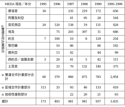 表 2 1995-1999 年間歐盟 MEDA 計畫之援助項目與援助金額 單位：百萬歐元 MEDA 項目 年分 1995 1996 1997 1998 1999 1995-1999 ◎ 雙 邊 合 作 計 畫 部 分 摩洛哥 30 235 219 172 656阿爾及利亞419528164突尼西亞2012013819131428埃及7520339711686約旦7100108129254黎巴嫩108686182 敘利亞 13 42 44 99 西約旦 迦薩走廊 3 20 41 5 42 111 土耳其 33