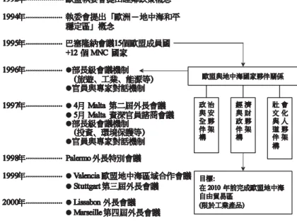 圖 1 90 年代歐盟與 MNC 國家關係之發展機制 、 、 、 無疑地，歐盟對於在地中海區域建立自由貿易區的構想可見於執 委會於 1994/1995 年為地中海會議所準備的文件中。根據會議文件， 歐盟希望藉由工業產業合作以及增加合資企業(Joint-ventures)投資方 式，逐漸實現自由貿易區之目標。 33 不過，在歐盟公布之各項文件與執 委會報告中，並未為自由貿易區之目標實現建立相關具體機制，以對 地中海進行直接投資。 34 在 2000 年 9 月 6 日執委會向歐盟部長理事會 及歐洲議會遞送一份
