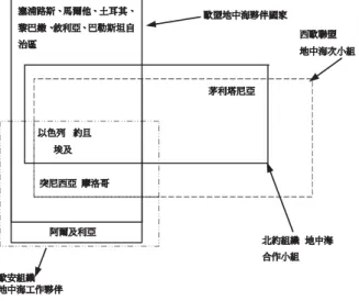 圖 2 歐盟、北約、西歐聯盟以及歐安組織在地中海安全對話之夥伴成員