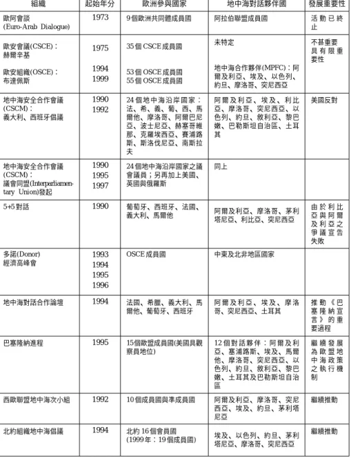表 5 歐洲主要區域組織對地中海區域所採取信心建立措施之發展 組織 起始年分 歐洲參與國家 地中海對話夥伴國 發展重要性 歐阿會談 (Euro-Arab Dialogue) 1973 9 個歐洲共同體成員國 阿拉伯聯盟成員國 活 動 已 終止 歐安會議(CSCE)： 赫爾辛基 歐安組織(OSCE)： 布達佩斯 197519941999 35 個 CSCE 成員國53個 OSCE 成員國55個 OSCE 成員國 未特定 地中海合作夥伴(MPFC)：阿爾及利亞、埃及、以色列、 約旦、摩洛哥、突尼西亞 不甚重要 