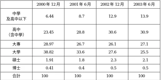 表 7 中國大陸上網用戶之教育程度分布情況 單位：% 2000 年 12 月 2001 年 6 月 2002 年 12 月 2003 年 6 月 中學 及高中以下 6.44 8.7 12.9 13.9 高中 （含中學） 23.45 28.8 30.6 30.9 大專 28.97 26.7 26.1 27.1 大學 38.82 33.6 27.6 25.5 碩士 1.91 1.8 2.3 2.1 博士 0.41 0.4 0.5 0.5 合計 100 100 100 100 資料來源：綜整自「中國互聯網絡信息中