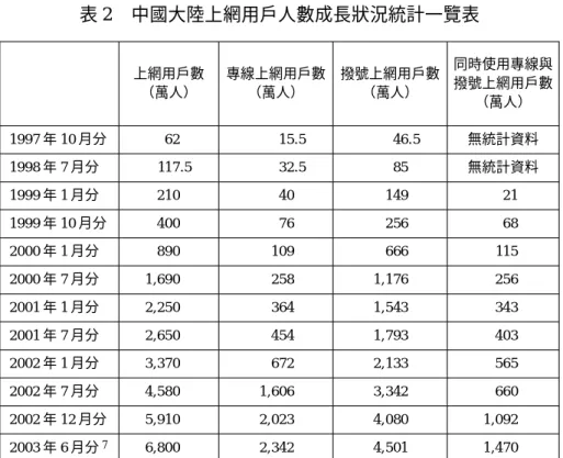 表 2 中國大陸上網用戶人數成長狀況統計一覽表 上網用戶數 （萬人） 專線上網用戶數（萬人） 撥號上網用戶數（萬人） 同時使用專線與撥號上網用戶數 （萬人） 1997 年 10 月分 62 15.5 46.5 無統計資料 1998 年 7 月分 117.5 32.5 85 無統計資料 1999 年 1 月分 210 40 149 21 1999 年 10 月分 400 76 256 68 2000 年 1 月分 890 109 666 115 2000 年 7 月分 1,690 258 1,176 256 
