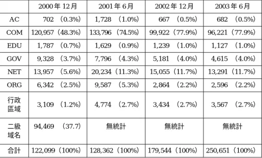 表 3 註冊域名比較表 單位：數量 百分比 2000 年 12 月 2001 年 6 月 2002 年 12 月 2003 年 6 月 AC 702 （0.3%） 1,728 （1.0%） 667 （0.5%） 682 （0.5%） COM 120,957（48.3%） 133,796 （74.5%） 99,922（77.9%） 96,221（77.9%） EDU 1,787 （0.7%） 1,629 （0.9%） 1,239 （1.0%） 1,127 （1.0%） GOV 9,328 （3.7%） 7,7