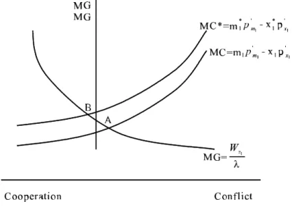 Figure 1 How Increased Trade Decreases Conflict