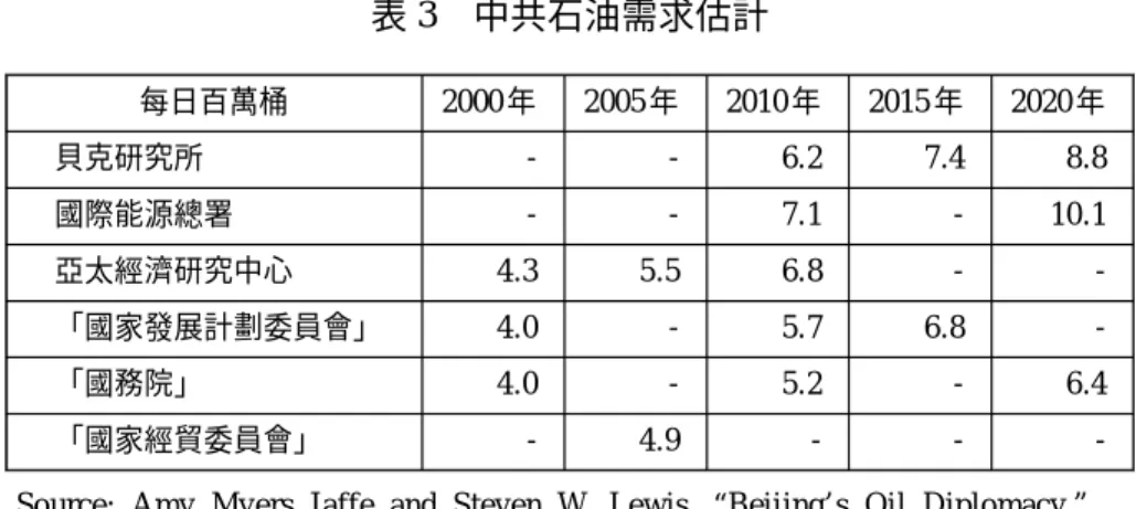 表 3 中共石油需求估計 每日百萬桶 2000 年 2005 年 2010年 2015 年 2020 年 貝克研究所 - - 6.2 7.4 8.8 國際能源總署 - - 7.1 - 10.1 亞太經濟研究中心 4.3 5.5 6.8 -  -「國家發展計劃委員會」 4.0 - 5.7 6.8  -「國務院」 4.0 - 5.2 - 6.4 「國家經貿委員會」 - 4.9 - -  -Source: Amy Myers Jaffe and Steven W